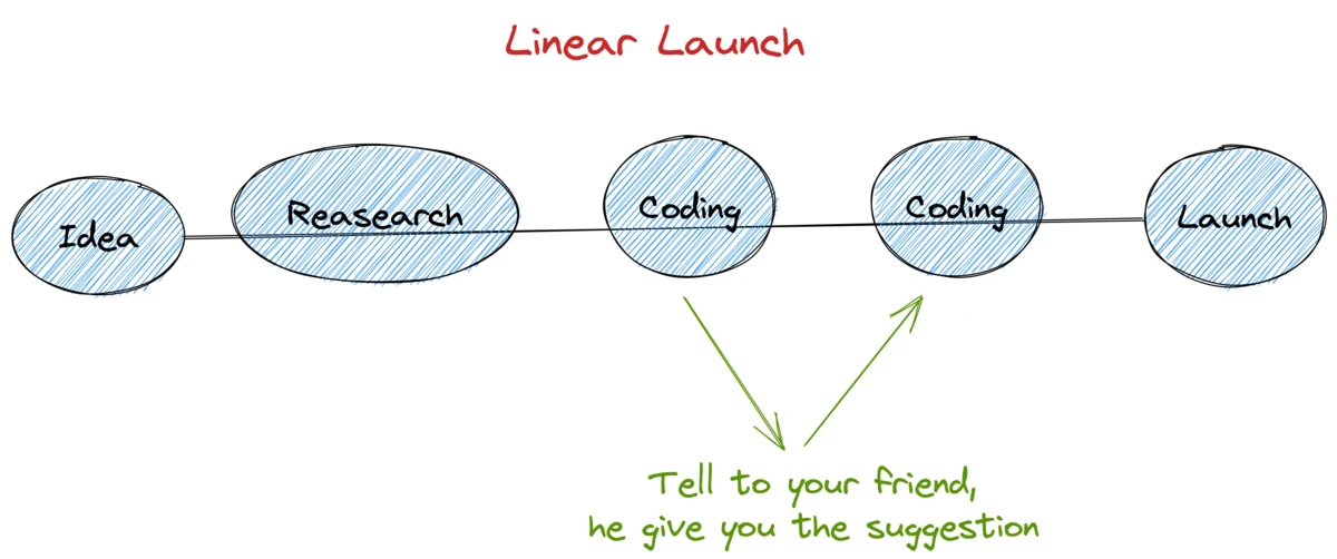 Hand-drawn diagram titled Linear Launch: five steps in a line (Idea, Research, Coding, Coding, Launch), with arrows from the coding steps to a note that says "Tell to your friend, he give you the suggestion".