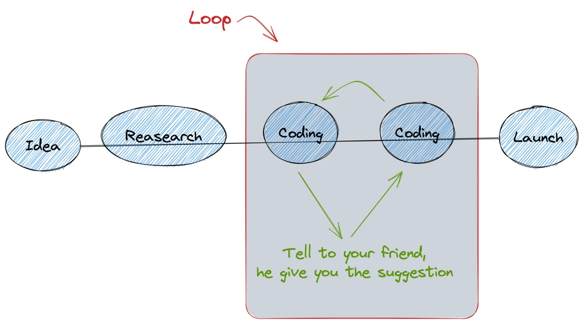 Hand-drawn diagram of the same linear launch with the two coding steps and the friend's suggestion boxed and labelled Loop: the coding steps feed back on each other, and the Launch step is never reached.