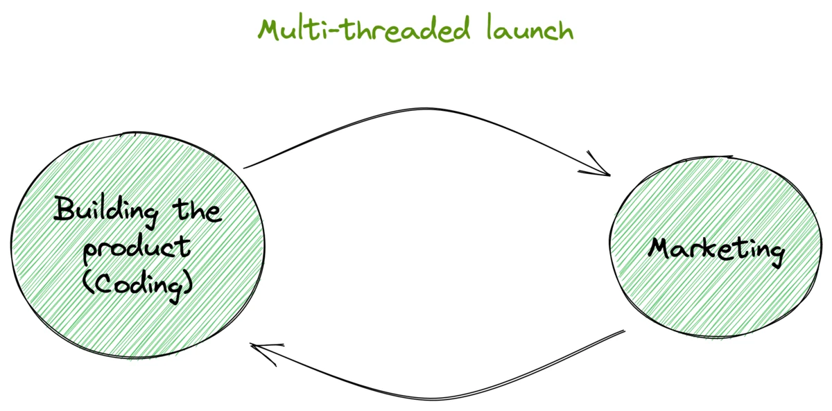 Hand-drawn diagram titled Multi-threaded launch: two circles, Building the product (Coding) and Marketing, joined by arrows in both directions.